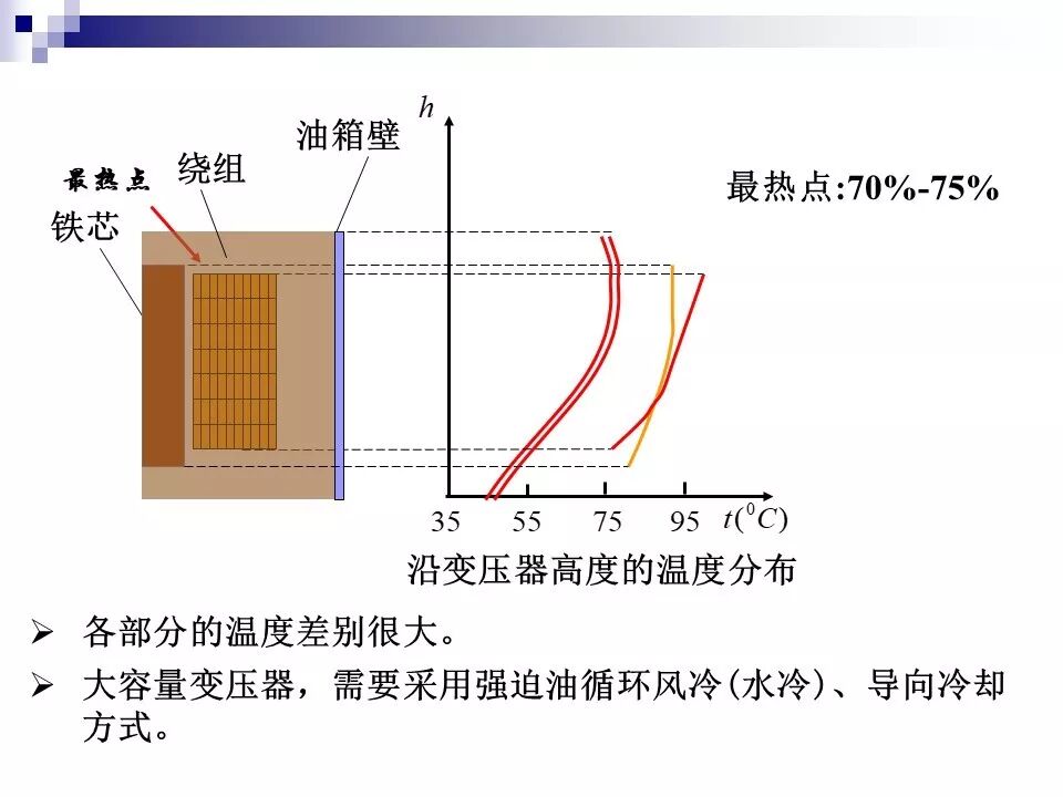 电力变压器的运行(温升与温度计算 /绝缘老化/ 正常、事故过负荷/...)的图13