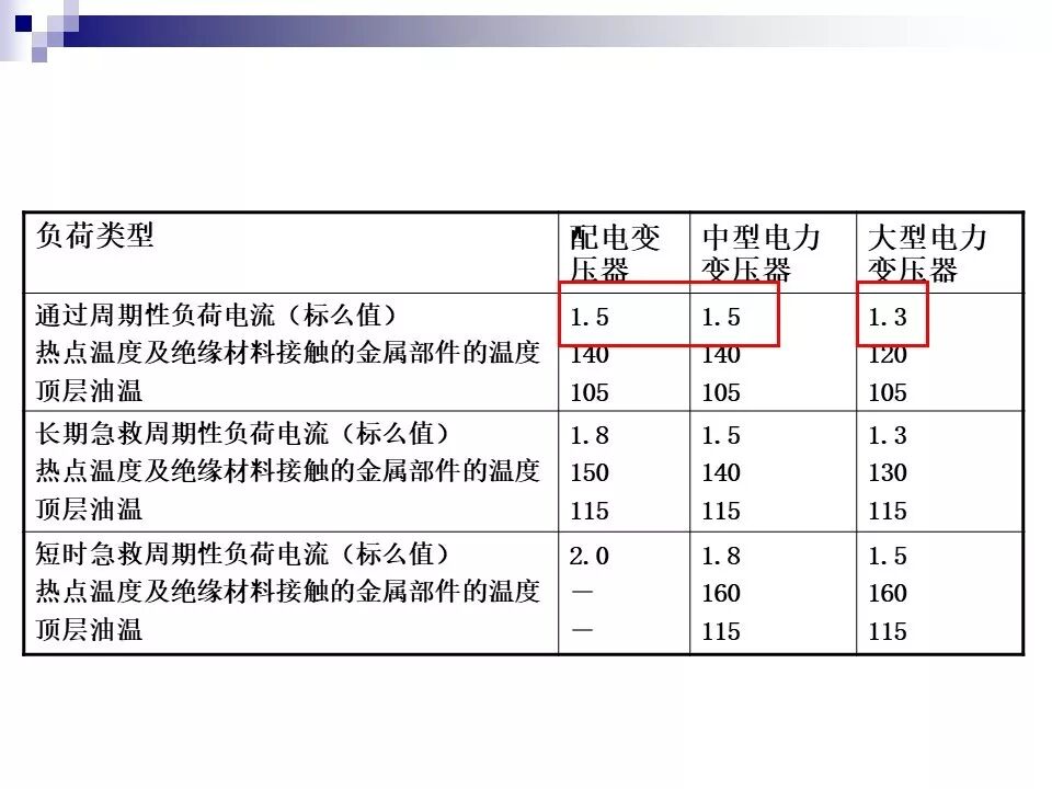 电力变压器的运行(温升与温度计算 /绝缘老化/ 正常、事故过负荷/...)的图33