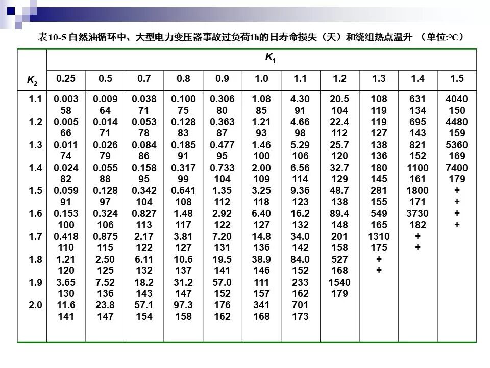 电力变压器的运行(温升与温度计算 /绝缘老化/ 正常、事故过负荷/...)的图47