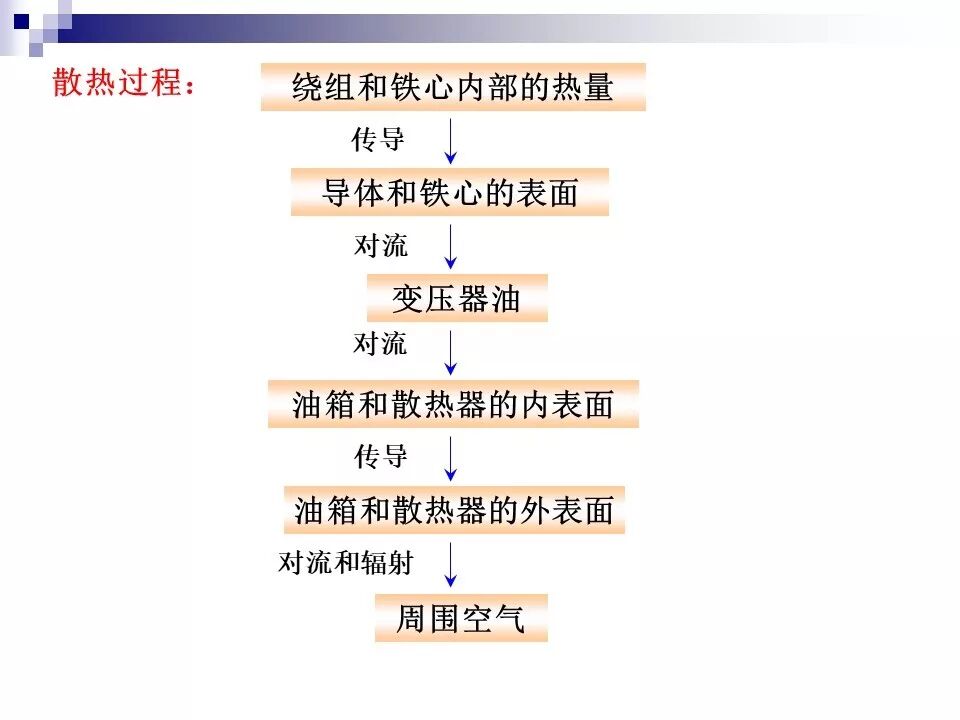 电力变压器的运行(温升与温度计算 /绝缘老化/ 正常、事故过负荷/...)的图12