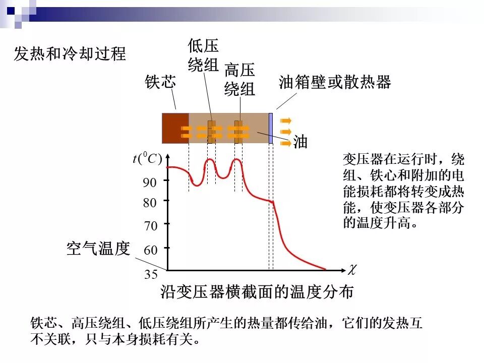 电力变压器的运行(温升与温度计算 /绝缘老化/ 正常、事故过负荷/...)的图10