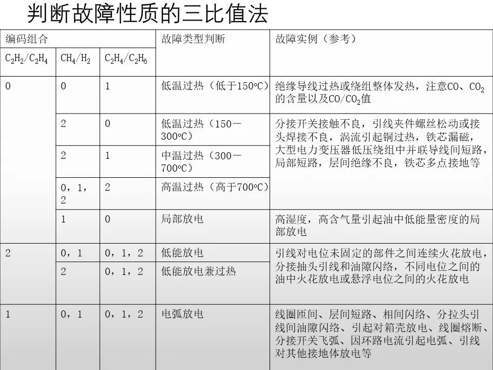 圖文看懂電力變壓器油質及色譜分析的圖66