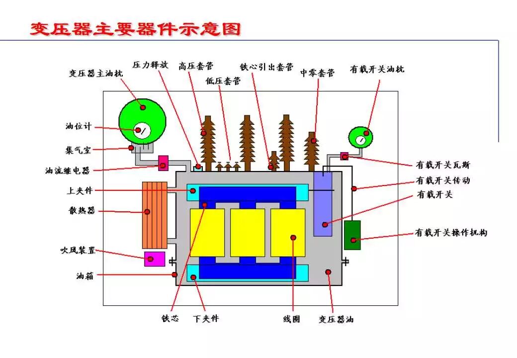 110kV油浸电力变压器基础知识介绍的图4
