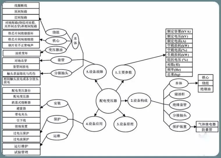 10kV（台变及箱变）配电变压器全面讲解，赶紧收藏！的图1