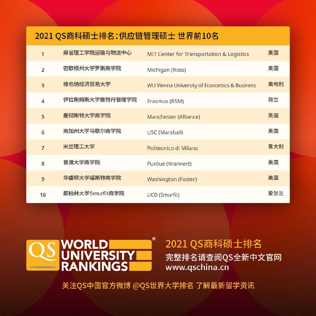 021QS商科硕士排名发布：英国大学管理/市场营销硕士专业霸榜！"