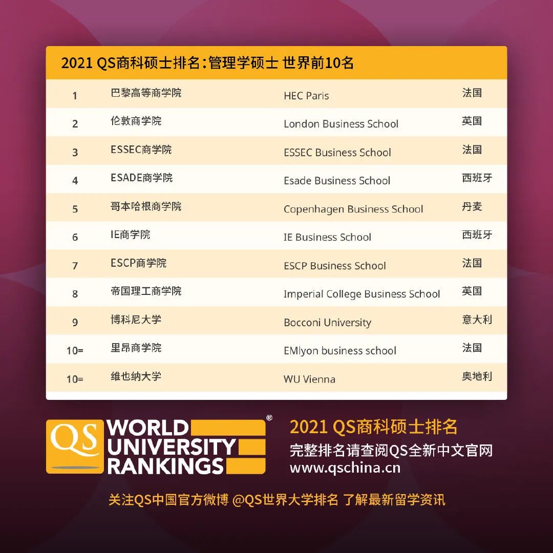 021QS商科硕士排名发布：英国大学管理/市场营销硕士专业霸榜！"