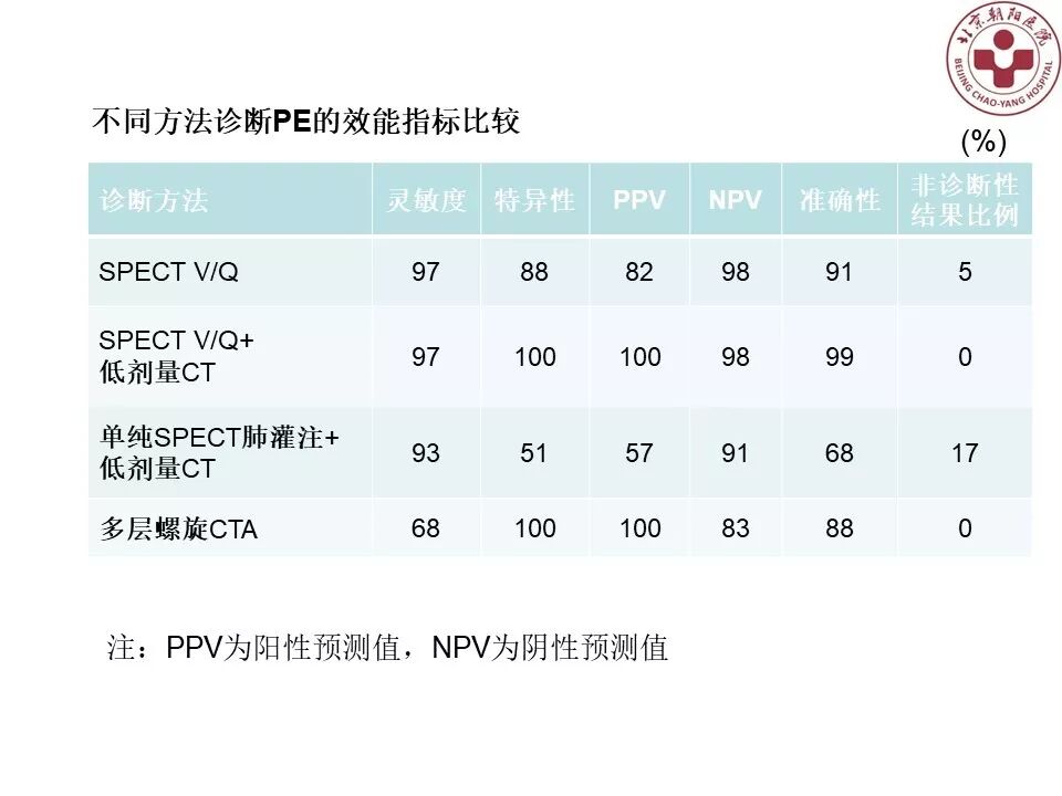 d-spect怎么检查【核汇园】20期：王铁教授 ｜《肺通气-灌注SPECT／CT显像评价肺动脉栓塞》_https://www.jmylbn.com_新闻资讯_第69张