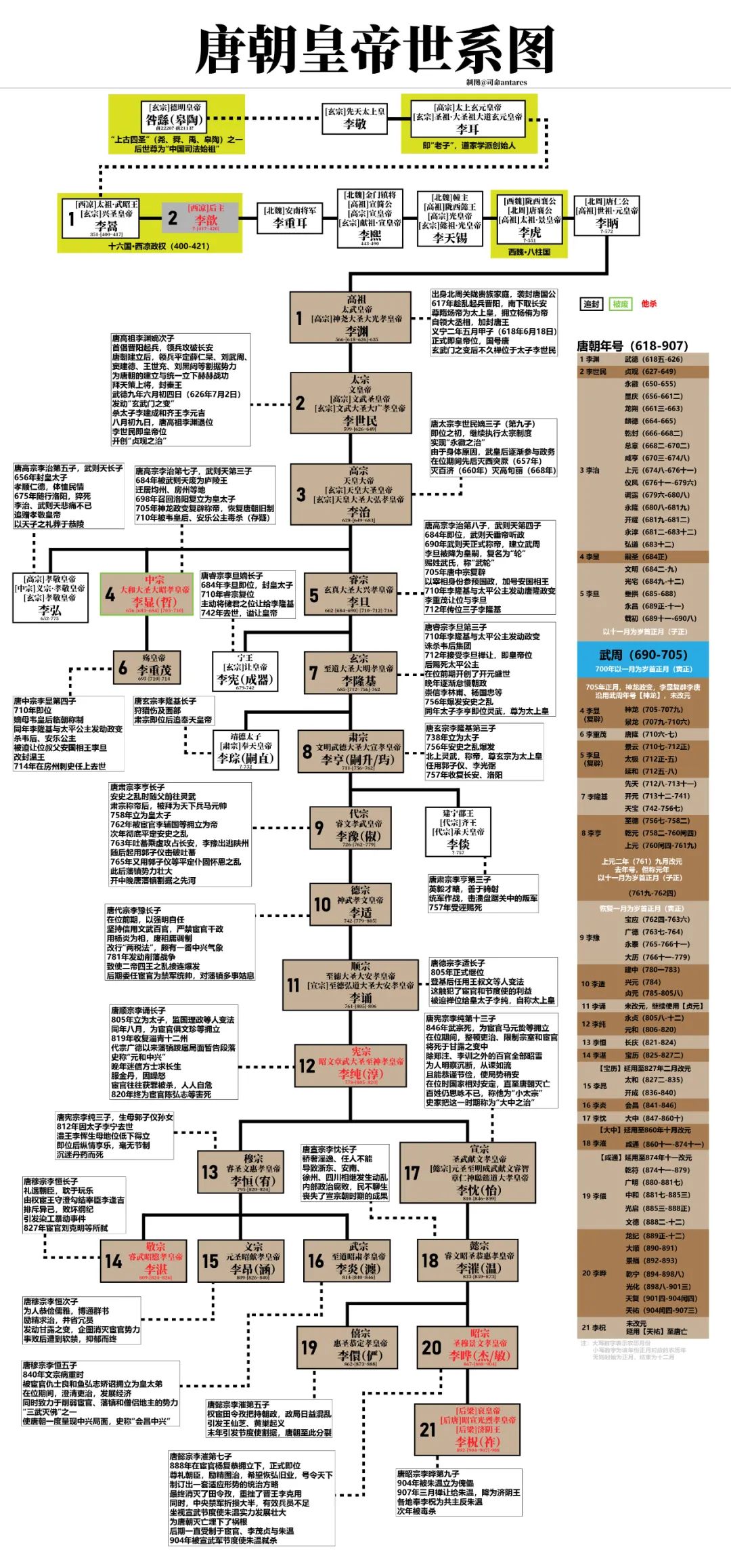 唐朝皇帝_回到唐朝当皇帝5200_唐朝历代皇帝列表