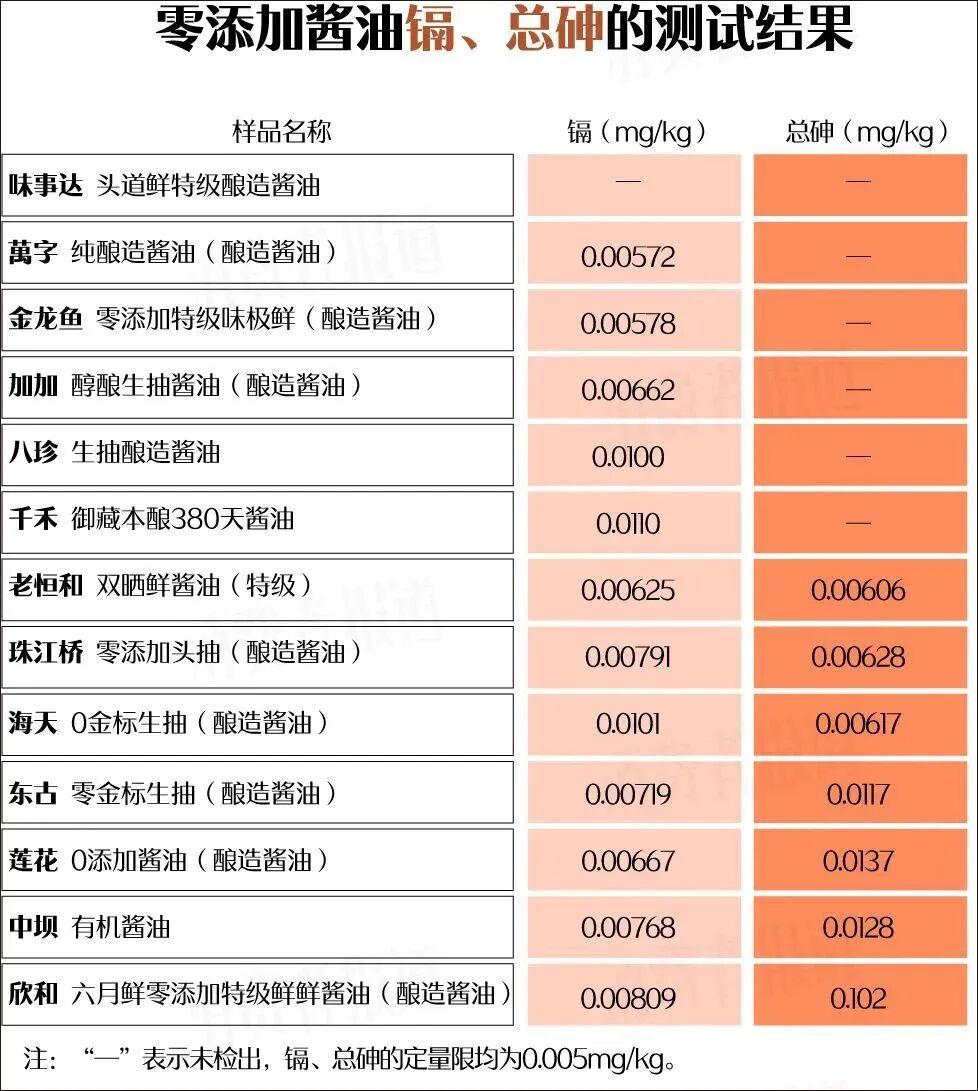 醬油真的“零添加