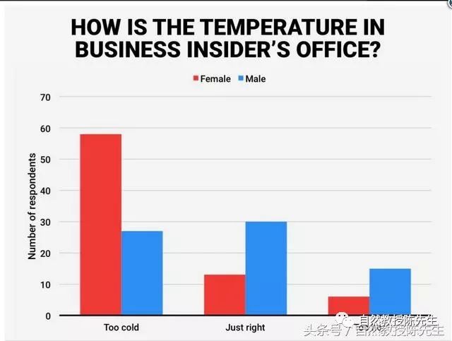 为什么女生老觉得办公室空调太冷