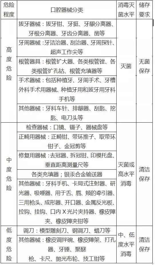医用器械怎么消毒灭菌干货分享｜口腔器械消毒灭菌技术操作规范_https://www.jmylbn.com_新闻资讯_第12张
