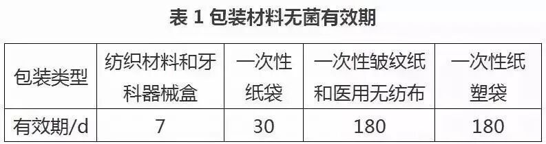 医用器械怎么消毒灭菌干货分享｜口腔器械消毒灭菌技术操作规范_https://www.jmylbn.com_新闻资讯_第10张