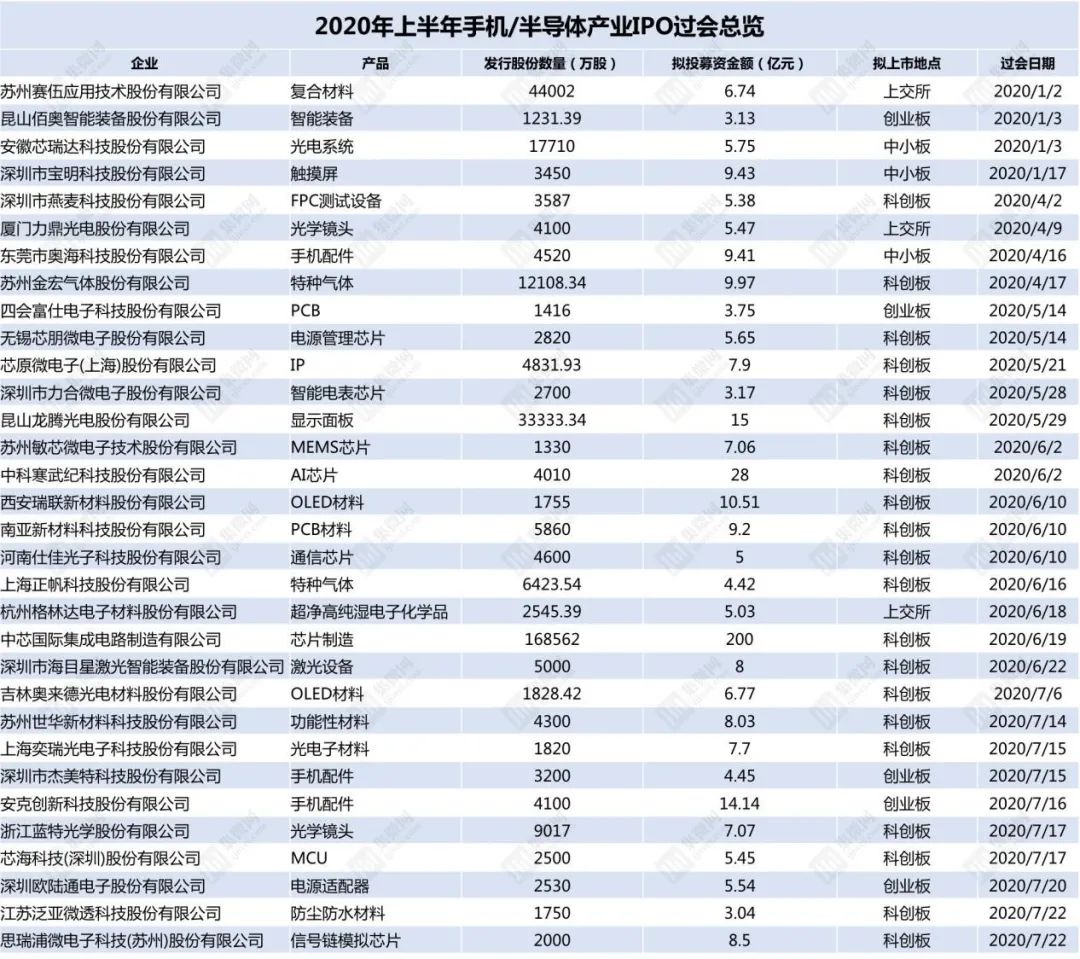 2020上半年手機/半導體產業IPO過會總覽：32家企業科創板占比65% 財經 第3張