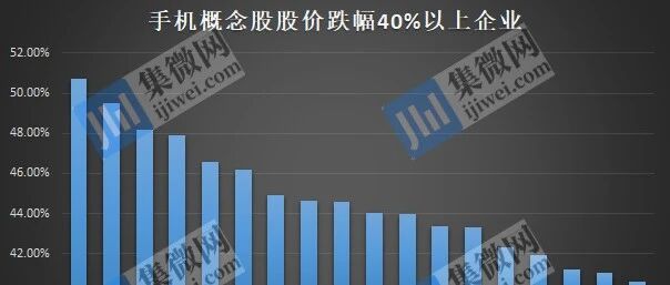 手机概念股近4个月股价跌幅排行榜：38家企业跌幅超30%