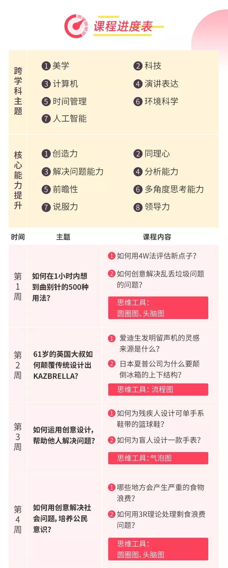 从哈佛、牛津到全球知名小学，都在用这张图培养孩子创想力