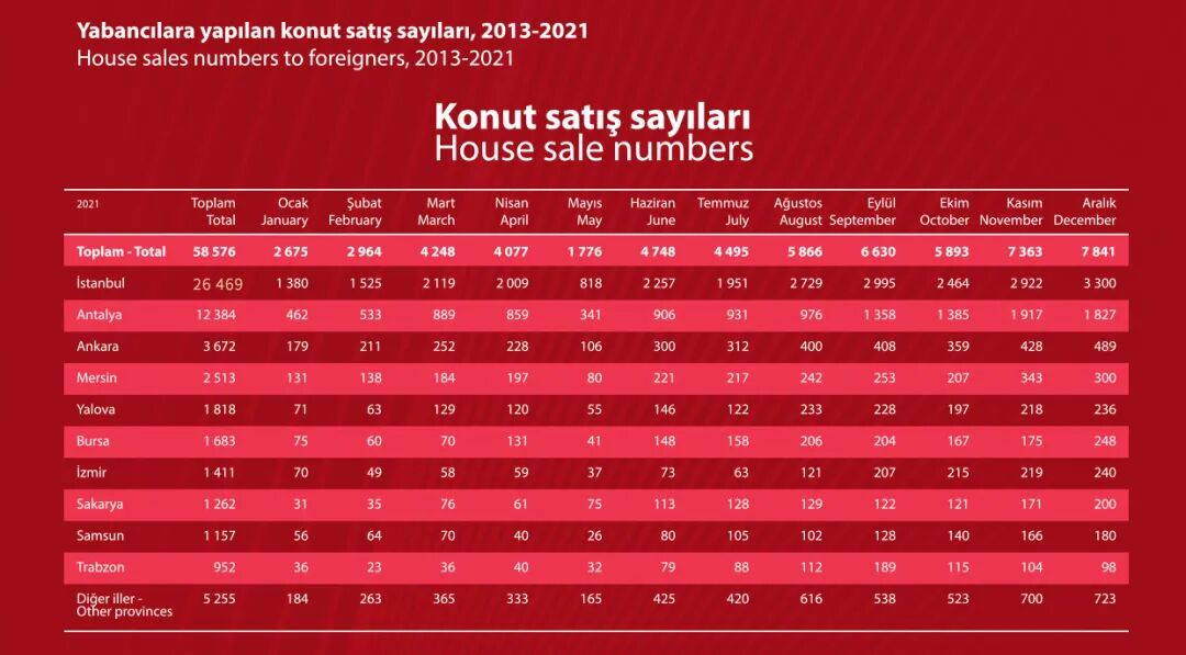 2021年土耳其房产交易报告，房价涨幅领跑全球