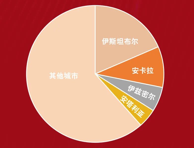 2021年土耳其房产交易报告，房价涨幅领跑全球