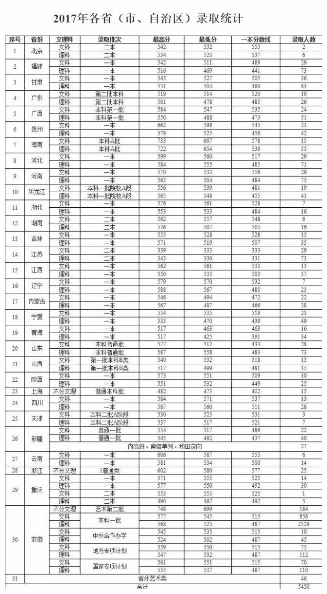 安徽财经大学近三年录取分数统计 阜阳新闻