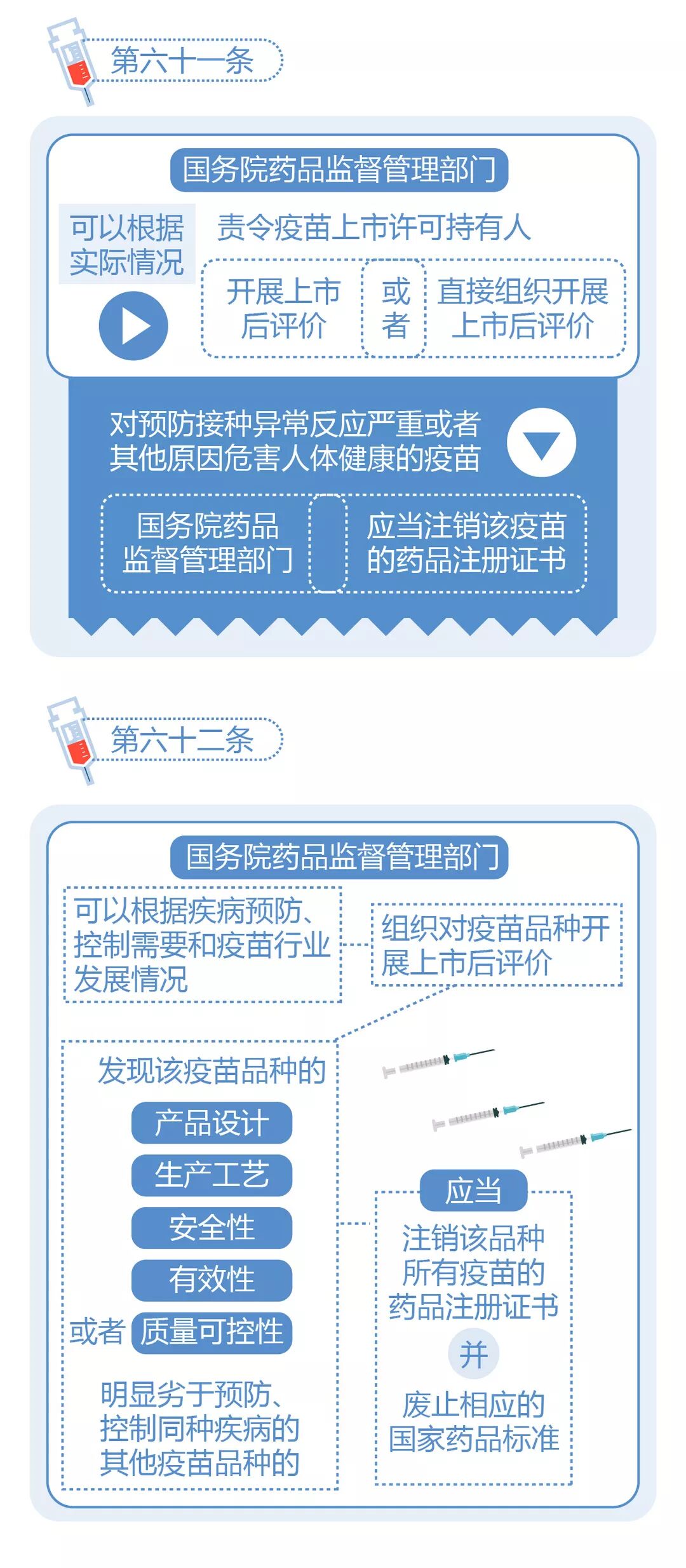 图解中华人民共和国疫苗管理法二