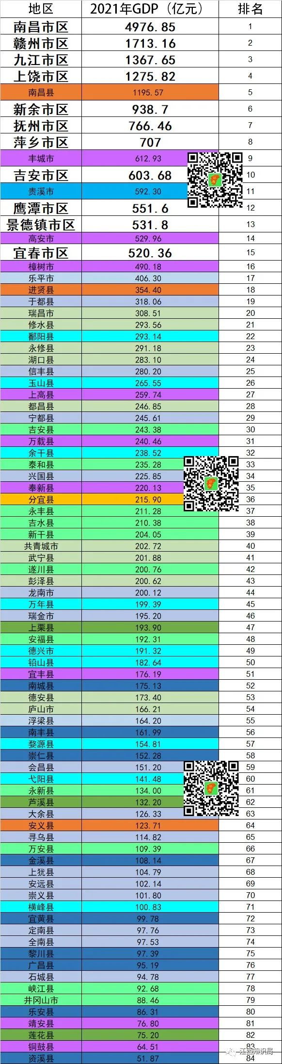 江西省城市gdp排名