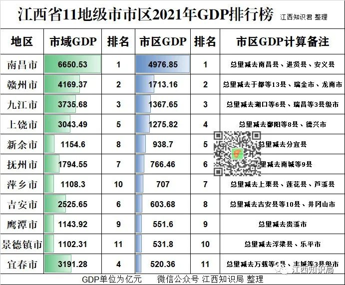 江西省城市gdp排名