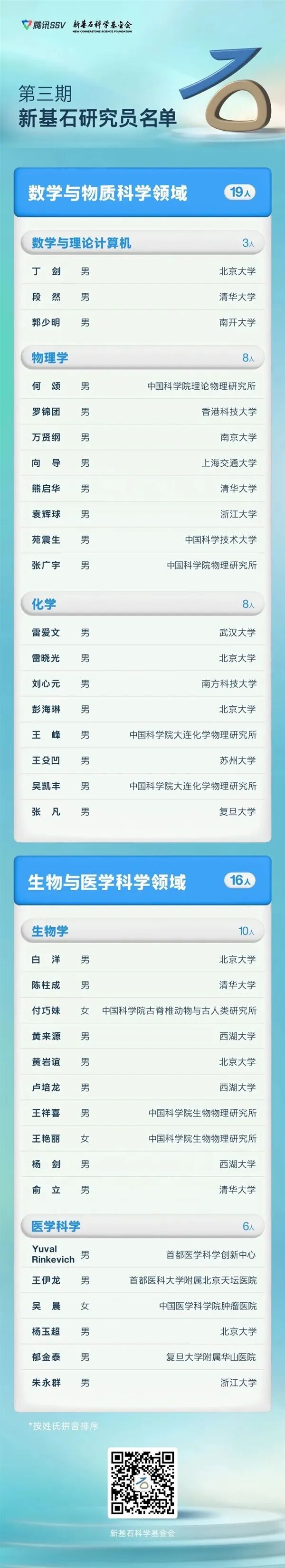 腾讯公布35位科学家：每年拿500万 连拿5年