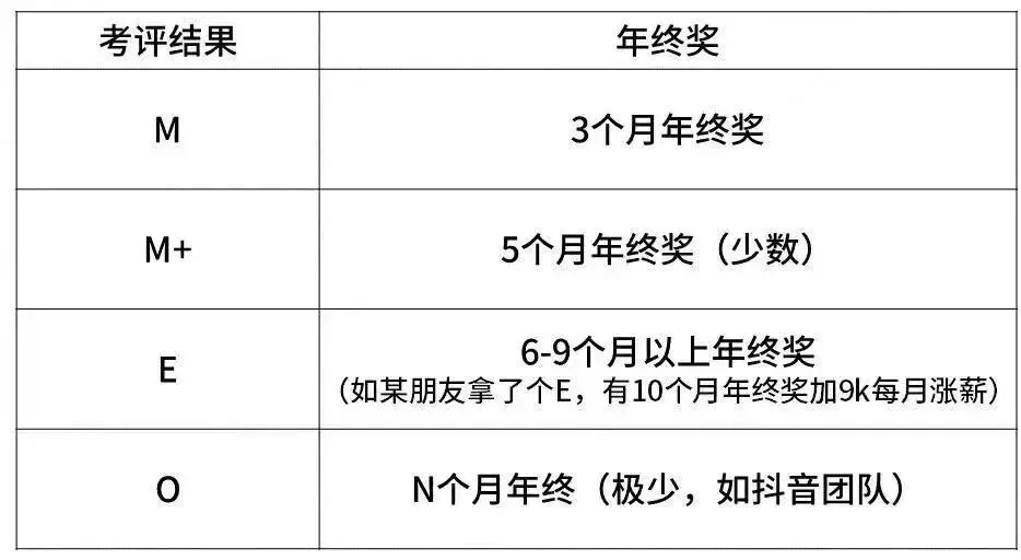 揭秘：字节绩效考核机制