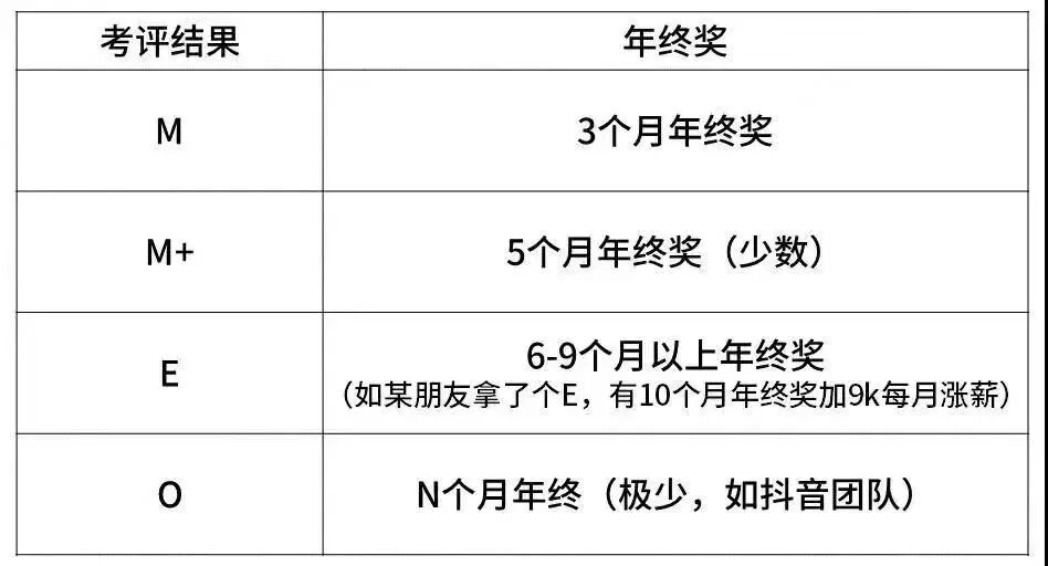 揭秘：字节绩效考核机制