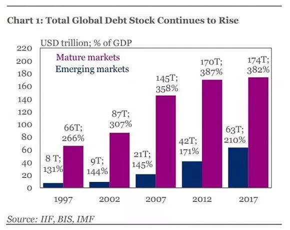 IIF：2017年全球債務達237萬億美元 創新高