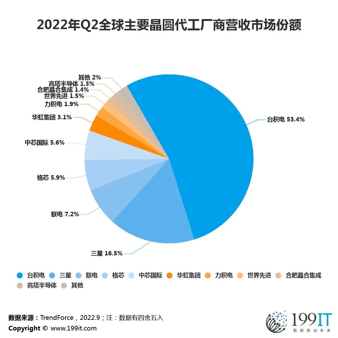 2022年Q2全球主要晶圆代工厂商营收市场份额