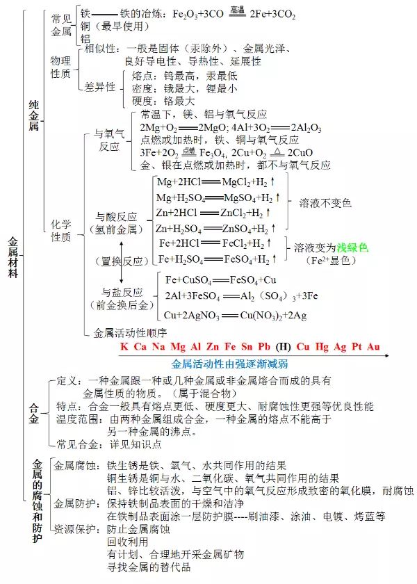 金属材料思维导图初中图片