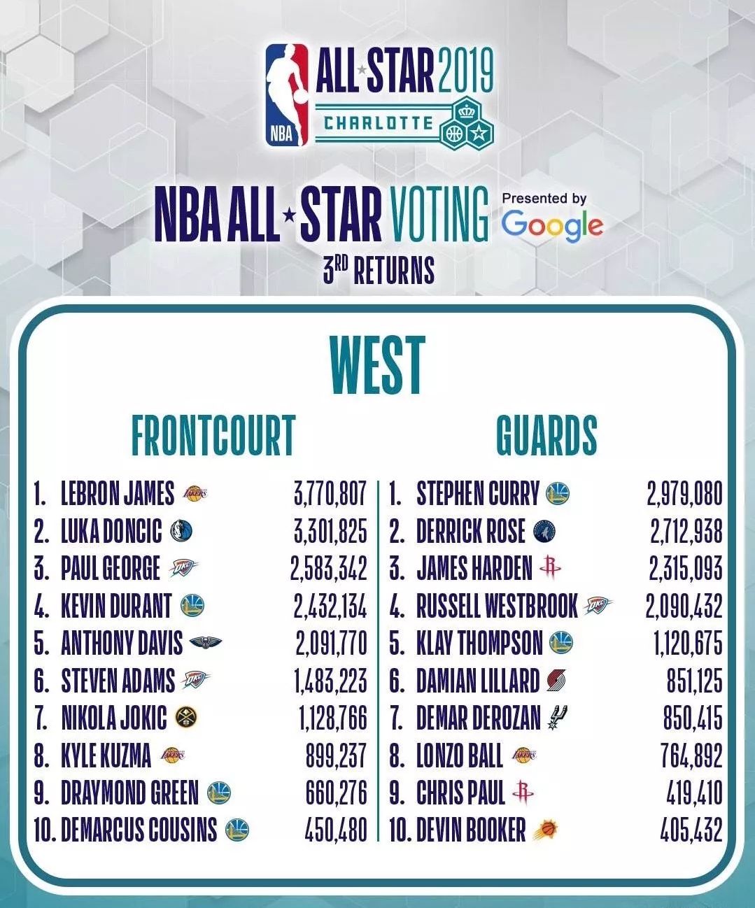 NBA全明星首發有可能沒有哈登，什麼鬼？ 運動 第5張