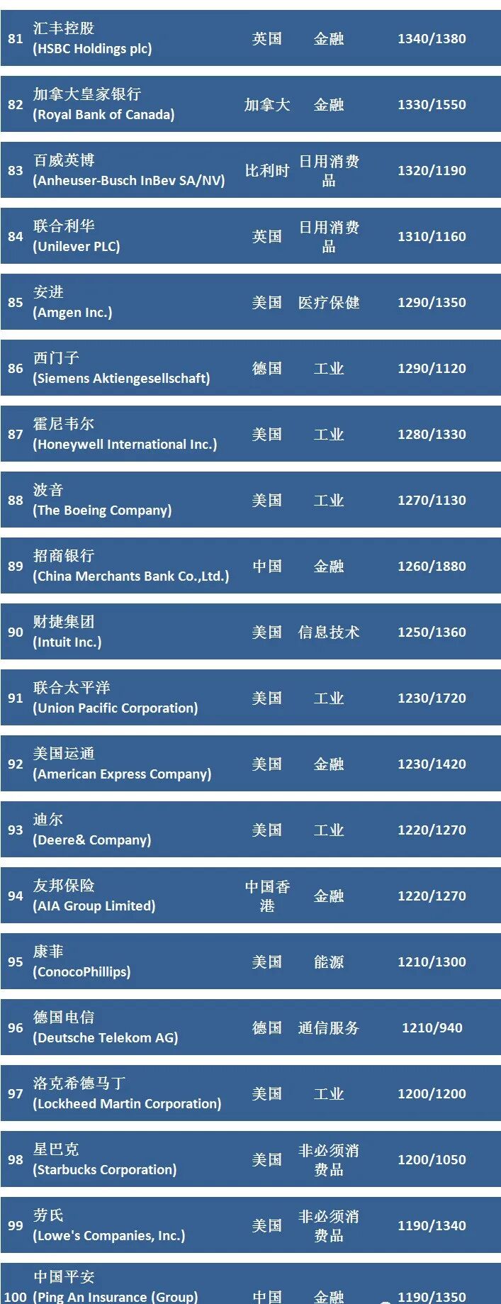 【前沿技术】2023全球市值100强上市公司排行榜