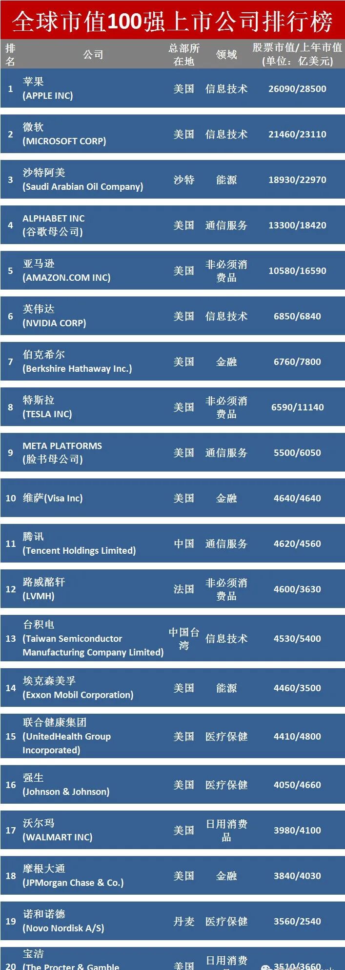 【前沿技术】2023全球市值100强上市公司排行榜
