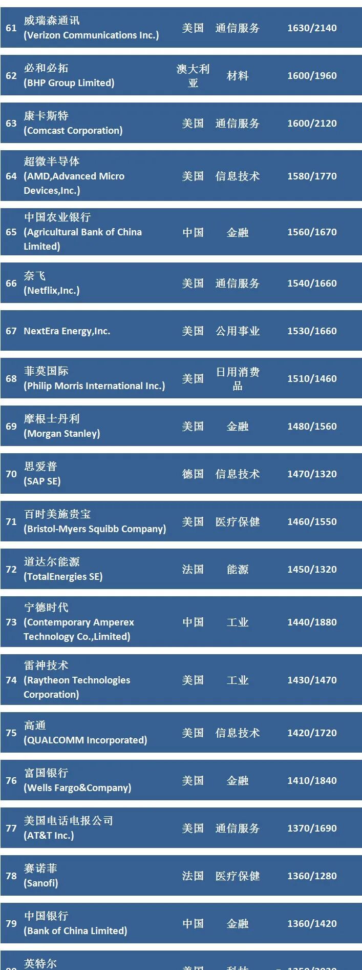 【前沿技术】2023全球市值100强上市公司排行榜