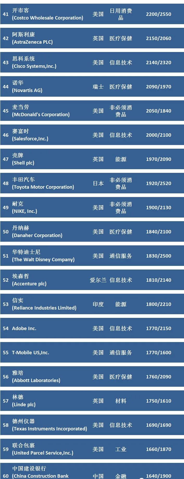 【前沿技术】2023全球市值100强上市公司排行榜