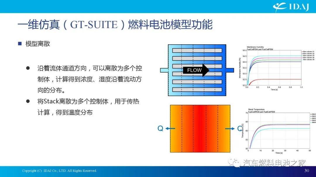 CAE软件在质子交换膜燃料电池及其系统开发中的应用的图30