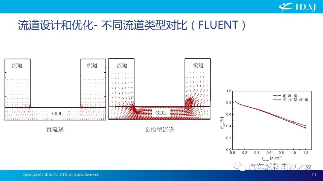 CAE软件在质子交换膜燃料电池及其系统开发中的应用的图14
