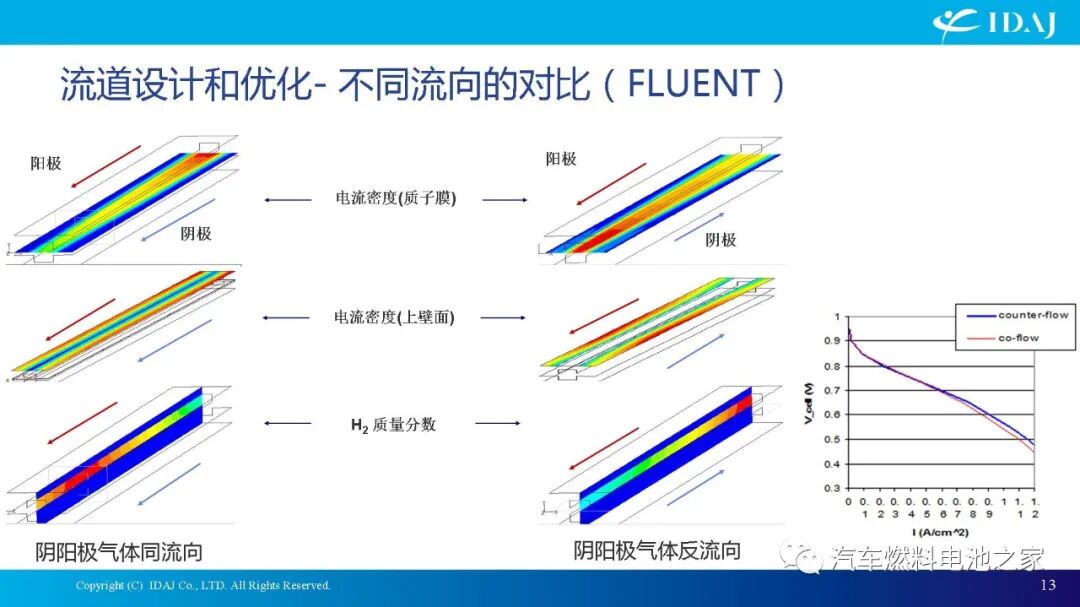 CAE软件在质子交换膜燃料电池及其系统开发中的应用的图13