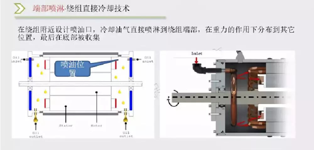 【技研】油冷电机技术讲解的图3