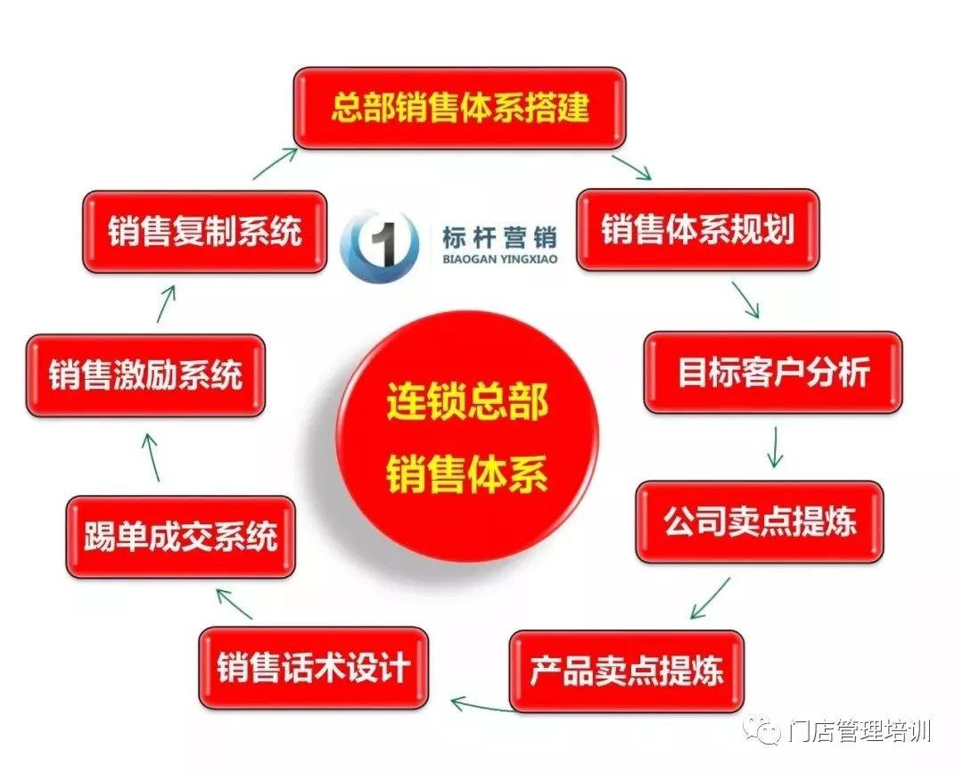 4月23-25日-杭州《連鎖總部銷售體系》方案班，讓連鎖品牌有培養銷售冠軍的能力 職場 第3張