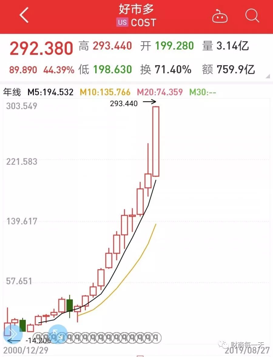 Costco上海首秀丨 创始人与查理·芒格的初见