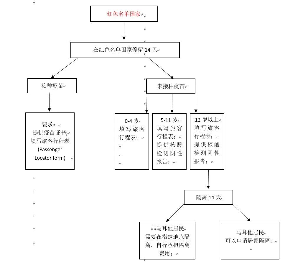 马耳他移民 | 手把手教你填写马耳他入境旅客行程表！