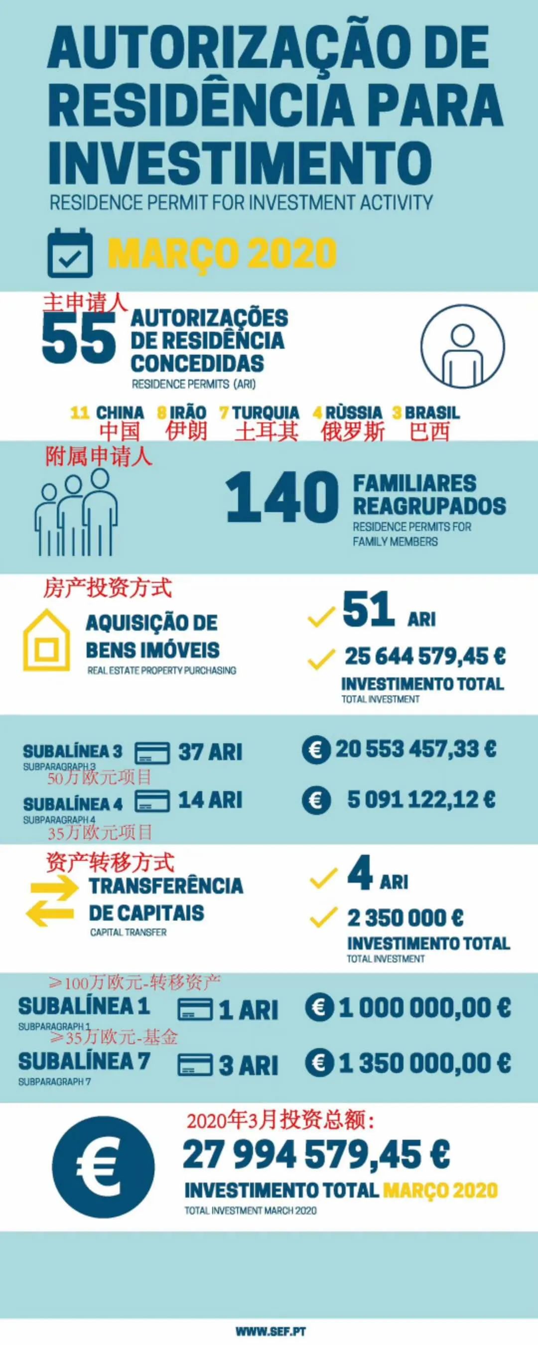 2020年葡萄牙投资移民交优秀答卷：第一季度累计投资额达1.2亿！