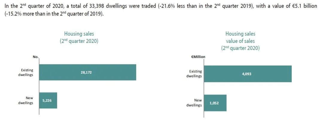 2020年第二季度葡萄牙平均房价上涨了7.8%，后疫情时代仍逆势增长！