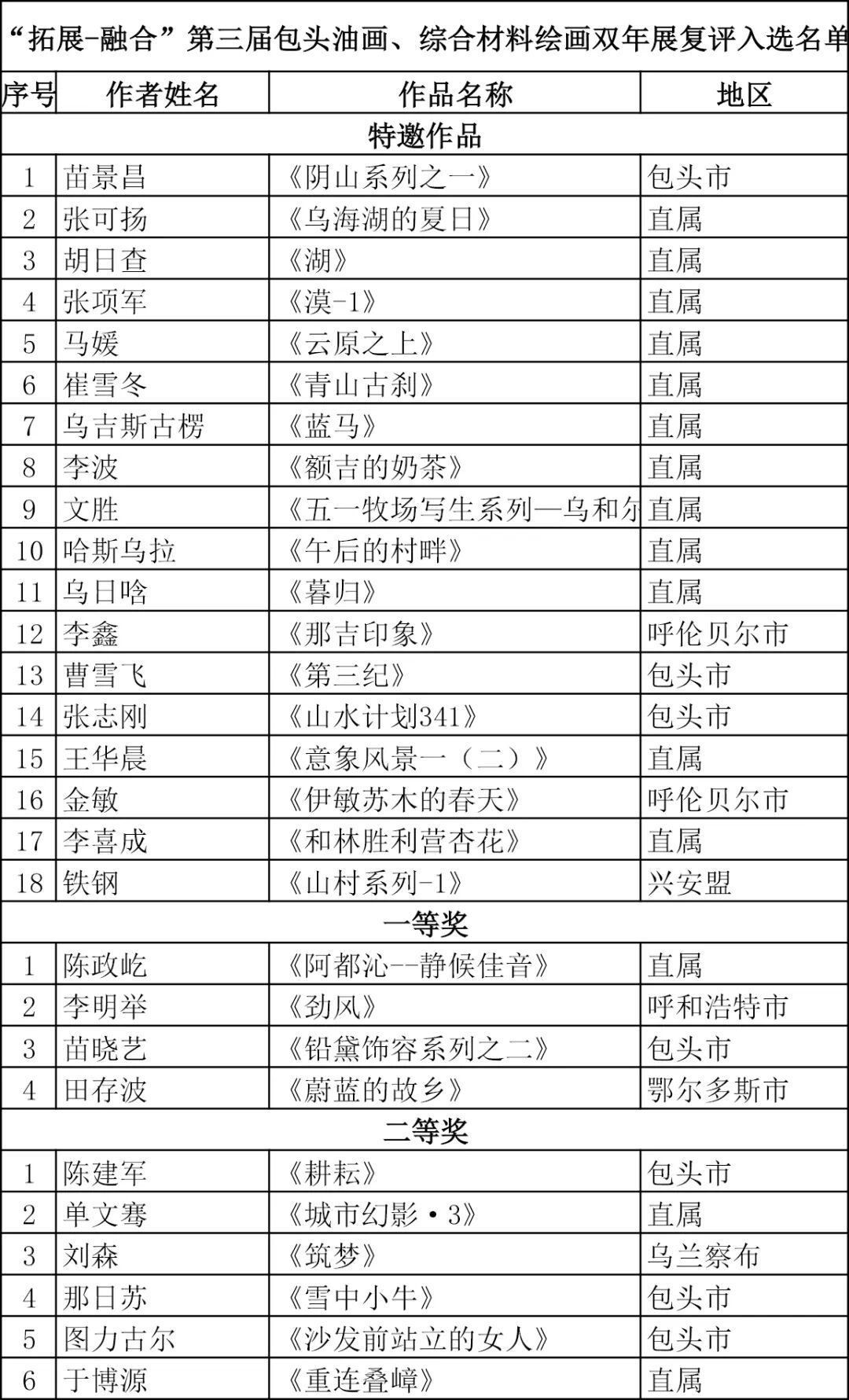 “拓展-融合”第三届包头油画、综合材料绘画双年展复评入选名单 第1张
