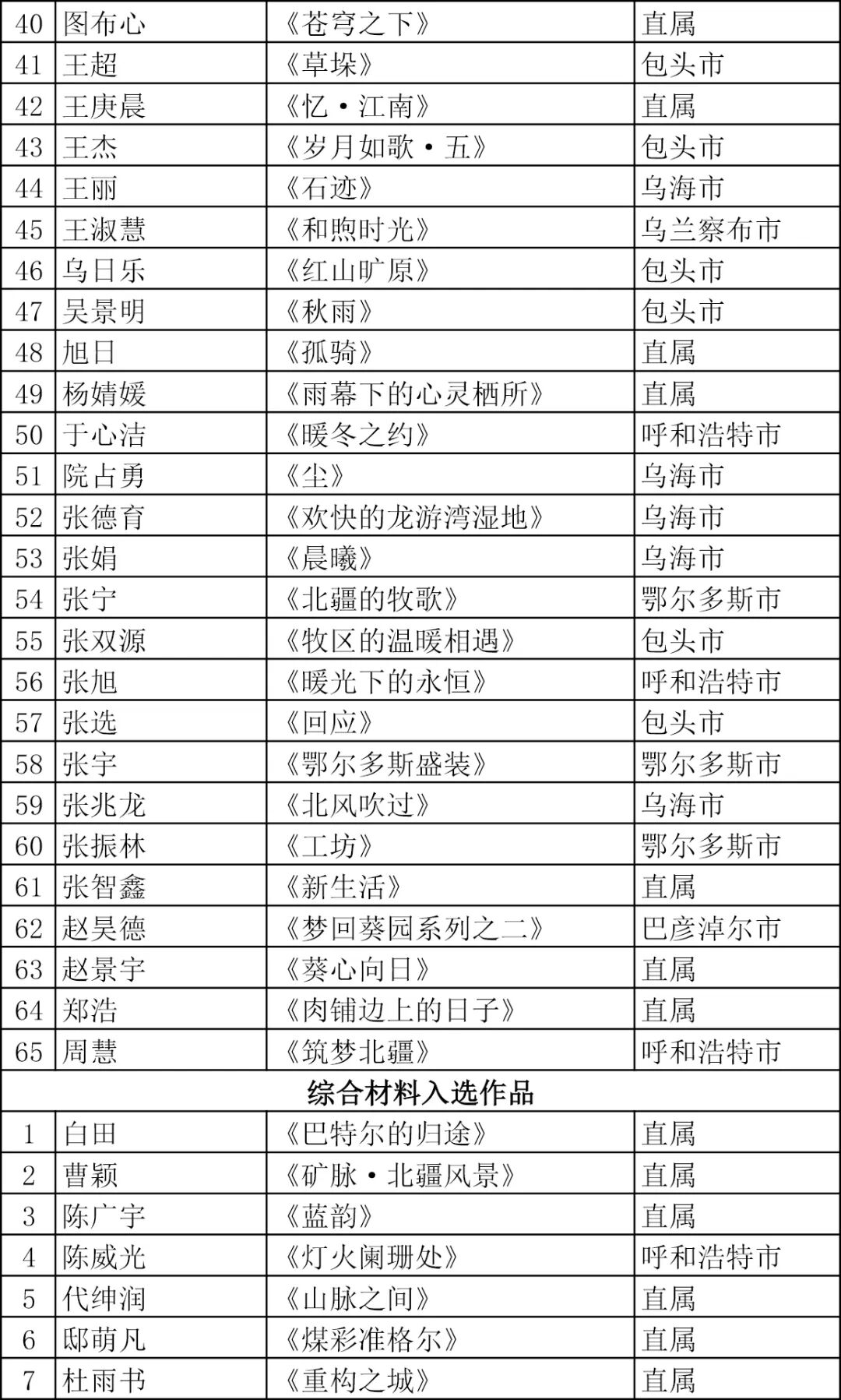 “拓展-融合”第三届包头油画、综合材料绘画双年展复评入选名单 第4张