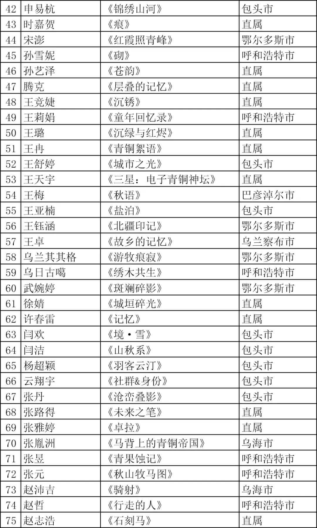 “拓展-融合”第三届包头油画、综合材料绘画双年展复评入选名单 第6张