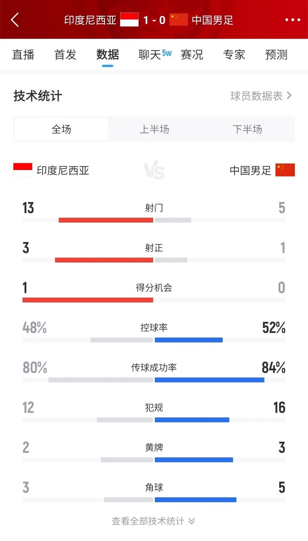怎样评价国足对阵印尼的表现,国足0:1不敌印尼！中国足球的底线在哪里？
