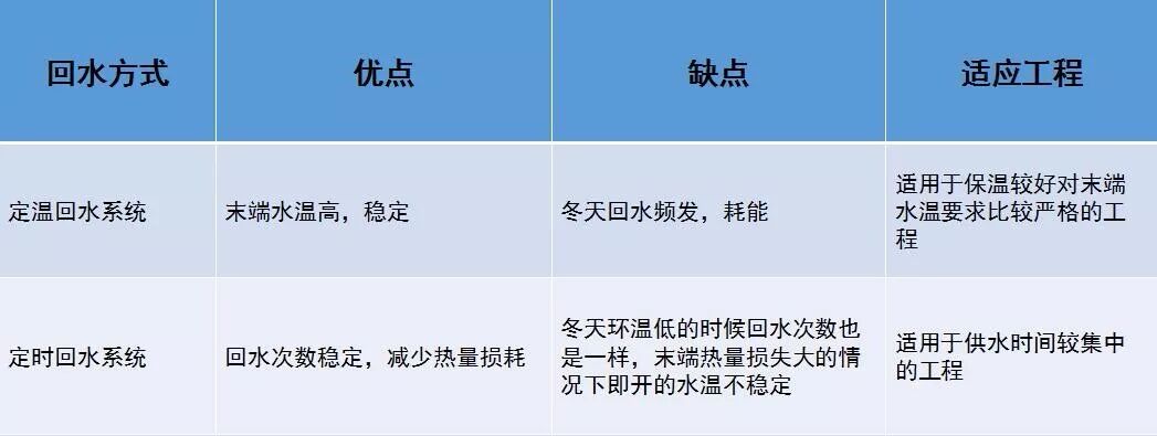 為什么鯤速暖通的熱泵熱水系統都做了熱水回水控制